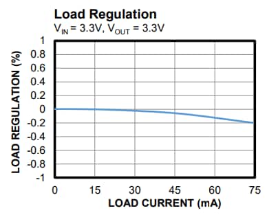 Performance Graph - Monolithic Power Systems (MPS) MID04W0503A DC/DC Converters